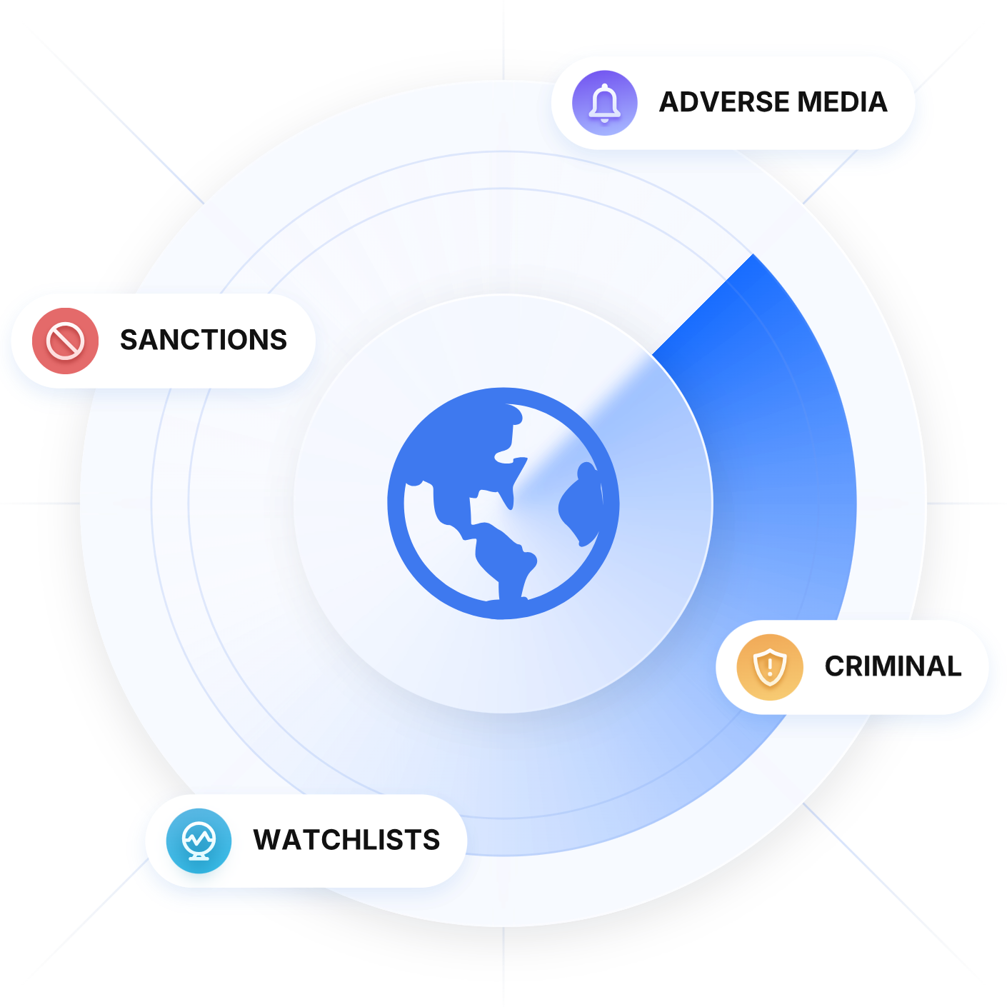 Global AML Screening for Instant Risk Decisions