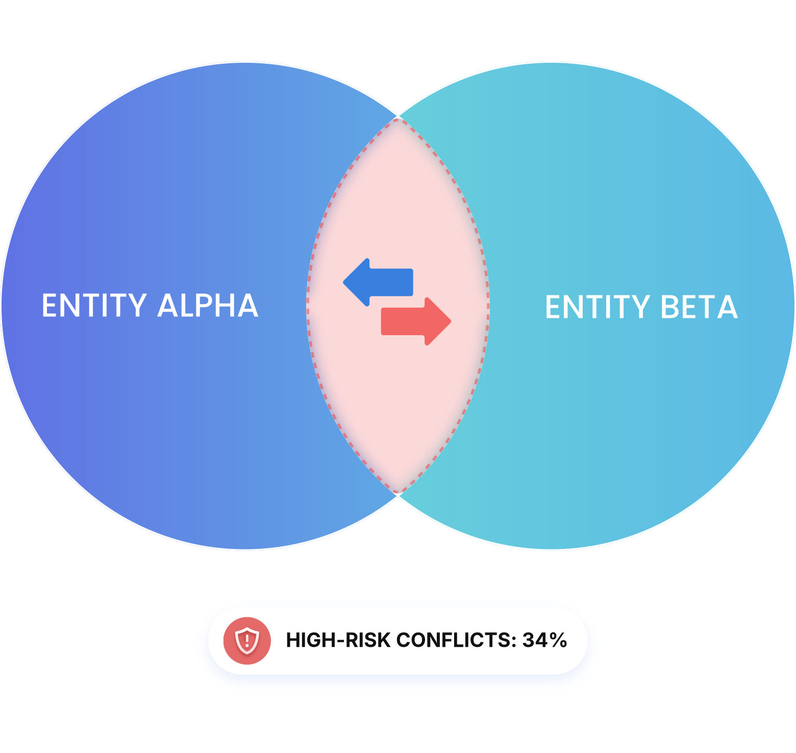 Identify and reveal high-risk conflicts of interest before they damage