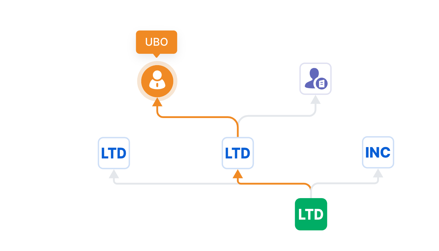 Ultimate Beneficial Owner(UBO) Discovery